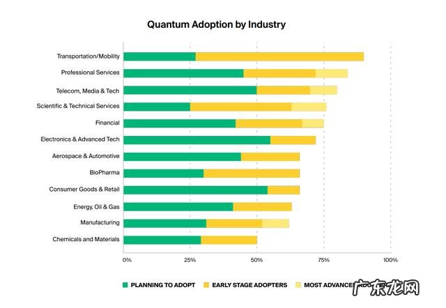 FOMO的量子商用黎明
