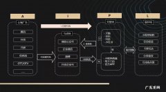 如何真正做好DTC？全域消费者运营的三大核心能力