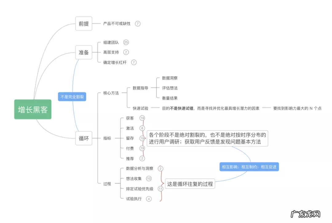 一文了解增长黑客