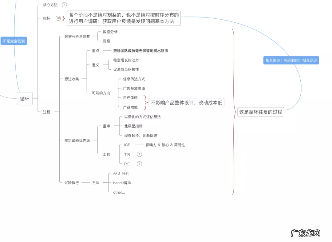 一文了解增长黑客