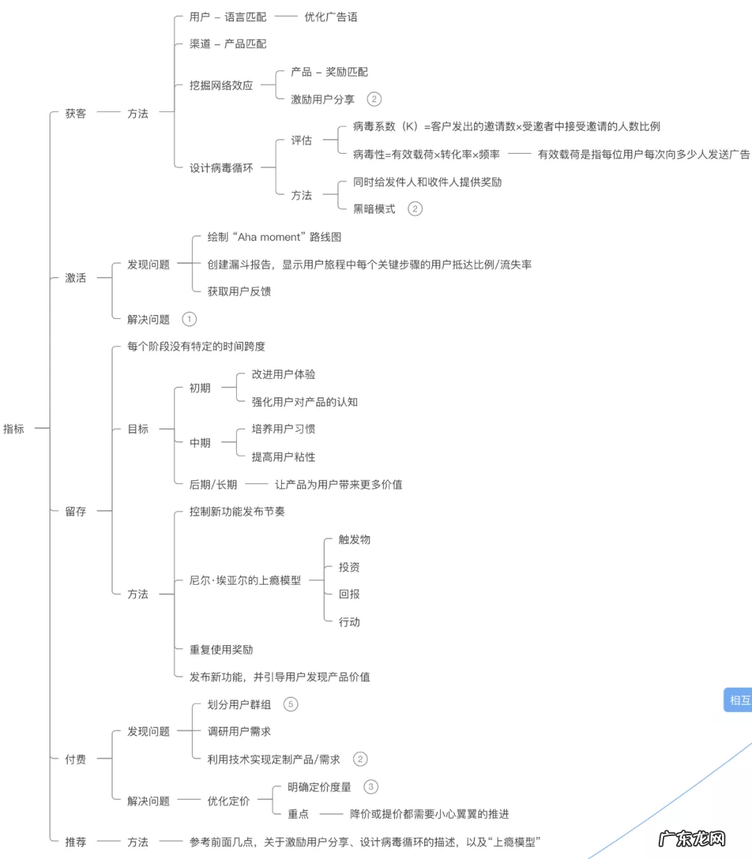 一文了解增长黑客