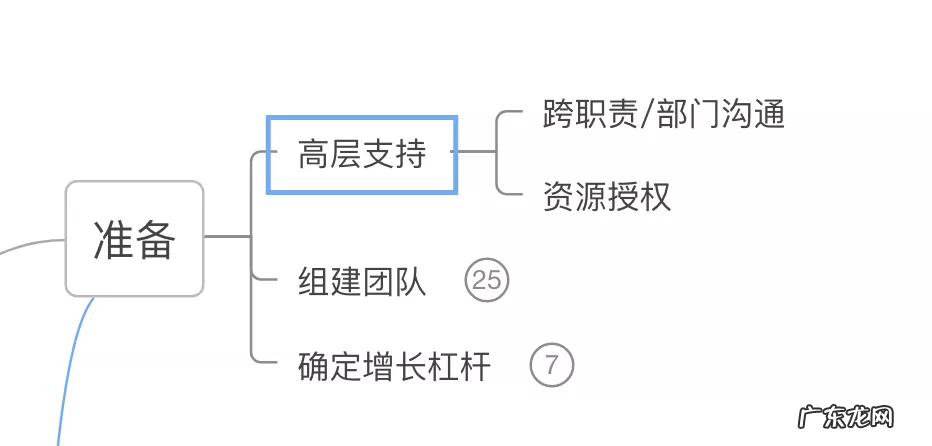 一文了解增长黑客