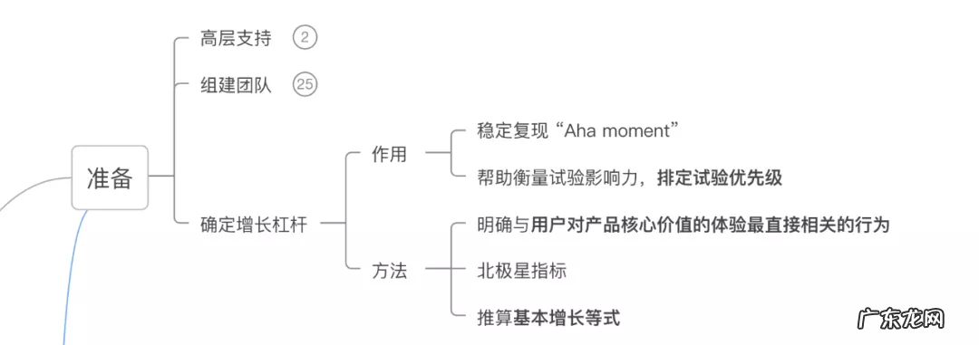一文了解增长黑客