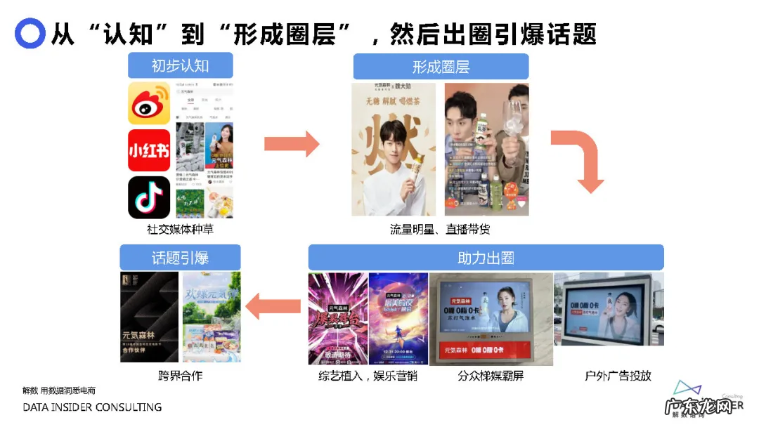 元气森林品牌营销方案