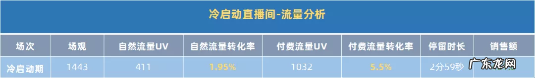 新号开播10人在线，他改了一遍过品顺序，让月均GMV破1000万