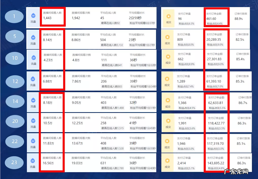 新号开播10人在线,他改了一遍过品顺序,让月均GMV破1000万