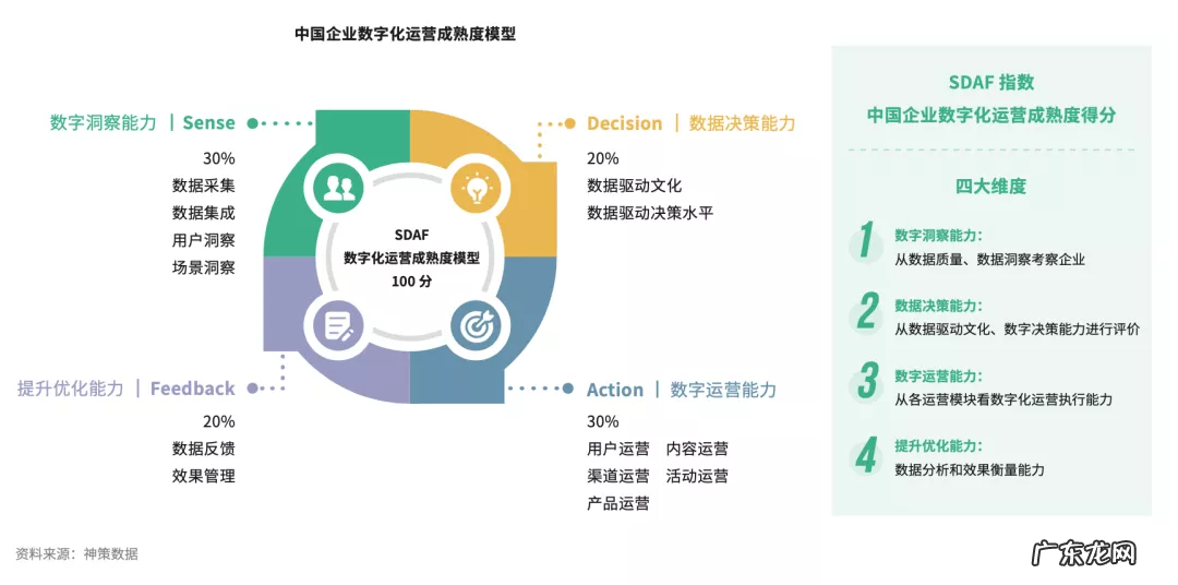 2022 中国企业数字化运营成熟度报告