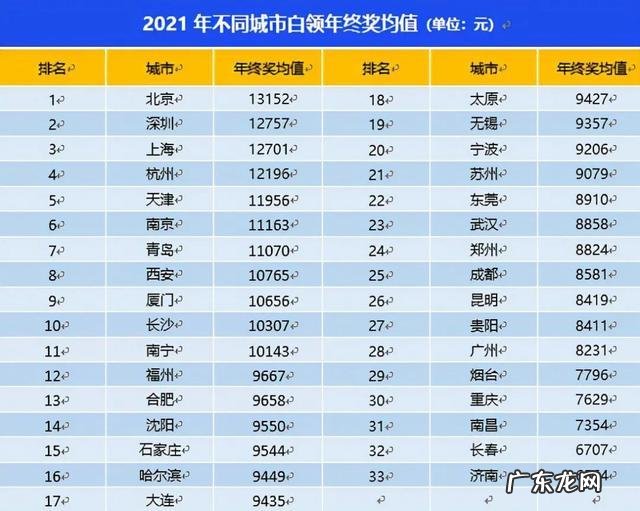 年终奖报告出炉,你的年终奖达标了没?