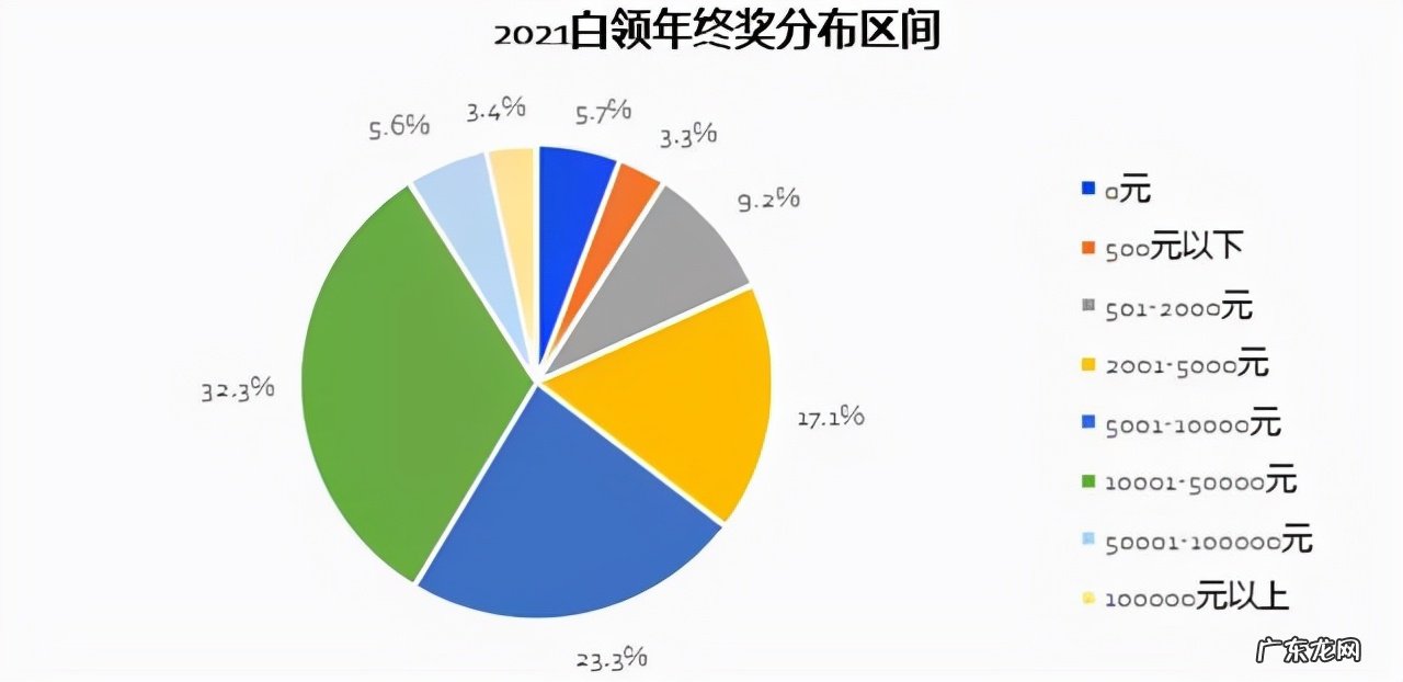 年终奖报告出炉,你的年终奖达标了没?