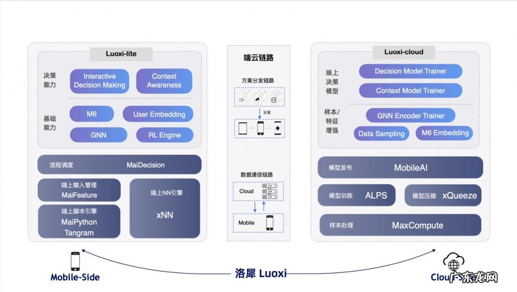 阿里、浙大、上海人工智能实验室联合发布端云协同AI平台“洛犀”