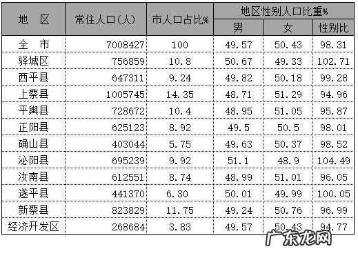 驻马店市有多少人口 2020年驻马店各区县人口排行