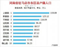 驻马店市人口数量 驻马店市各区县人口总数排行榜