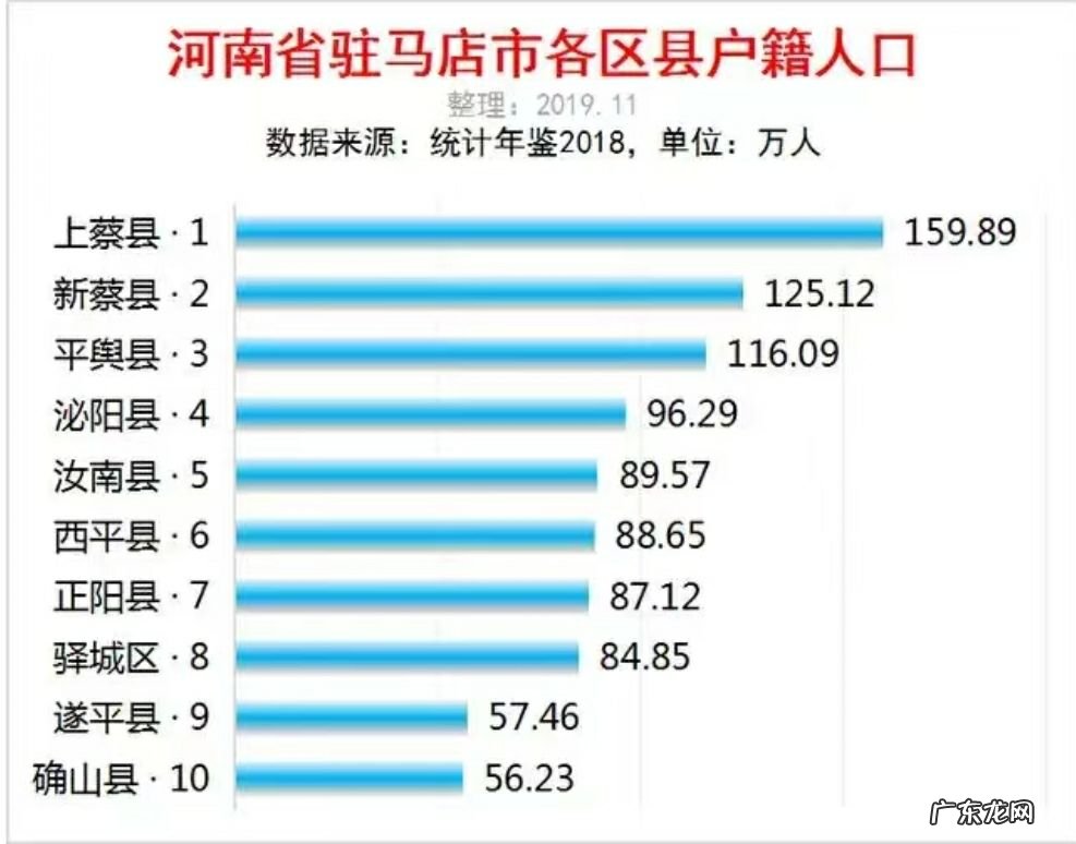 驻马店市人口数量 驻马店市各区县人口总数排行榜