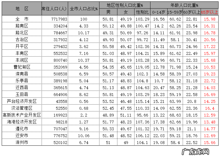 唐山市区有多少人口2020 2020年唐山各区县人口排行榜