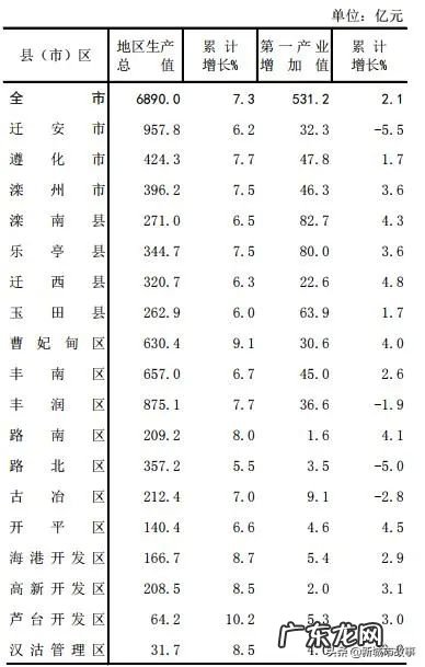 唐山gdp2020全国排名 市、区 2019年唐山市各县GDP排名