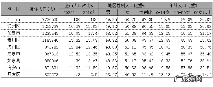南通市各区人口2020 2020年南通各区县人口排行