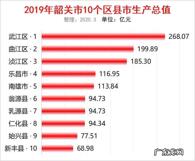 韶关gdp2019总量 广东韶关市2019年GDP排行