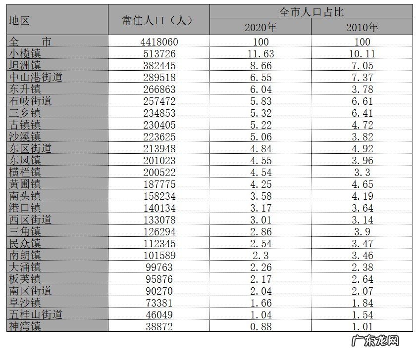 中山市2020年人口数量 2020年末中山各镇人口排行