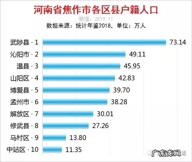 河南焦作市区人口 河南省焦作各区县人口排行榜