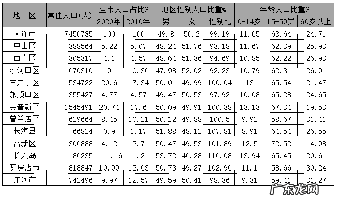 大连人口2020总人数口全国排名 2020年大连各市区人口排行榜