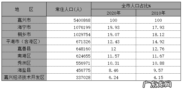 截止2020年末嘉兴总人口数 2020年嘉兴各区县人口排行
