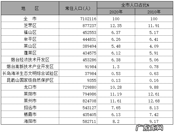 烟台有多少人口2020年 2020年烟台各区县人口排行