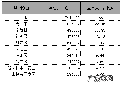 2020年芜湖市有多少人口 2020年芜湖各区县人口排行