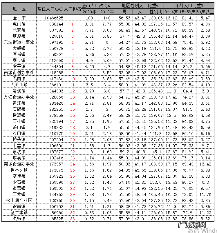 东莞人口2020总人数口全国排名 2020年东莞各区县人口排行