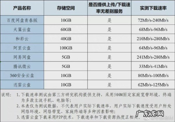 速率明显改善,8家网盘已上线无差别下载速率