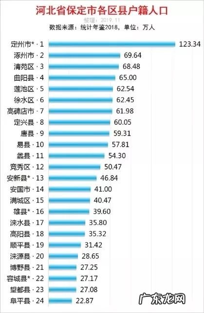 保定市区人口数量 保定各县区人口排名
