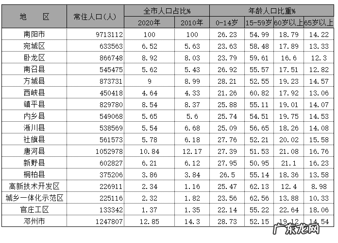 2020年南阳人口总数 2020年南阳13区县人口排行榜出炉
