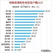 洛阳市哪个县人口最多 河南洛阳市各区县人口排行