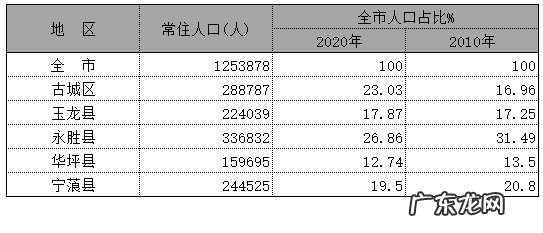 丽江人口2020总人数 2020年丽江各区县人口排行榜