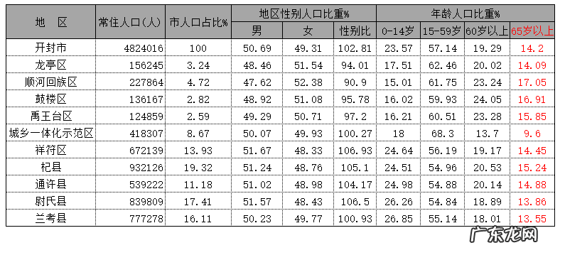 开封市人口2020总人数口 2020年开封各区县人口排行