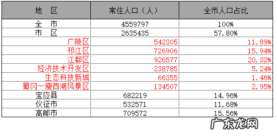 扬州2020年人口数量 2020年扬州各区人口排行榜