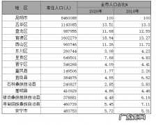 昆明市区人口2020总人数是多少 2020年昆明各区人口排名