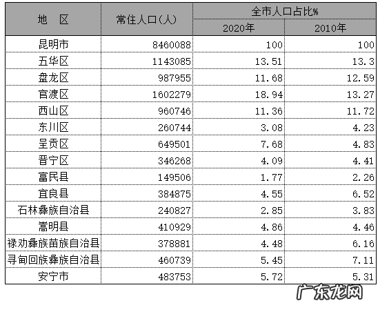 昆明市区人口2020总人数是多少 2020年昆明各区人口排名