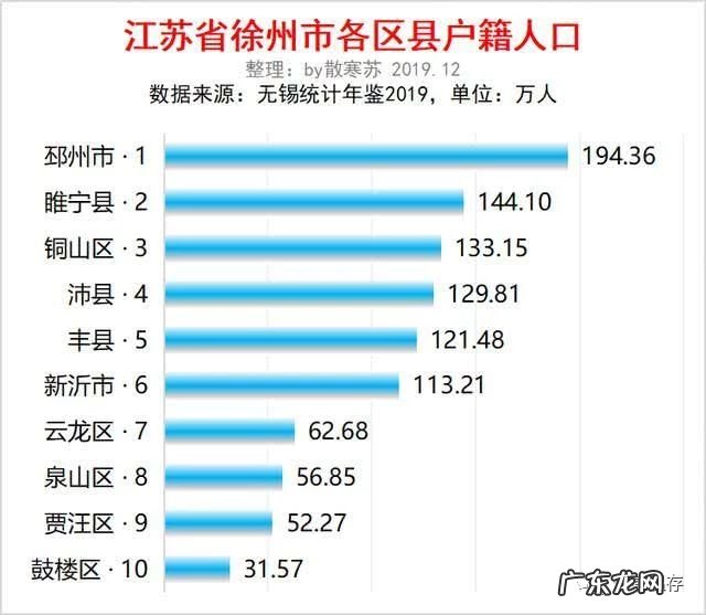 徐州哪个县人口最多 江苏徐州市各区县人口排行