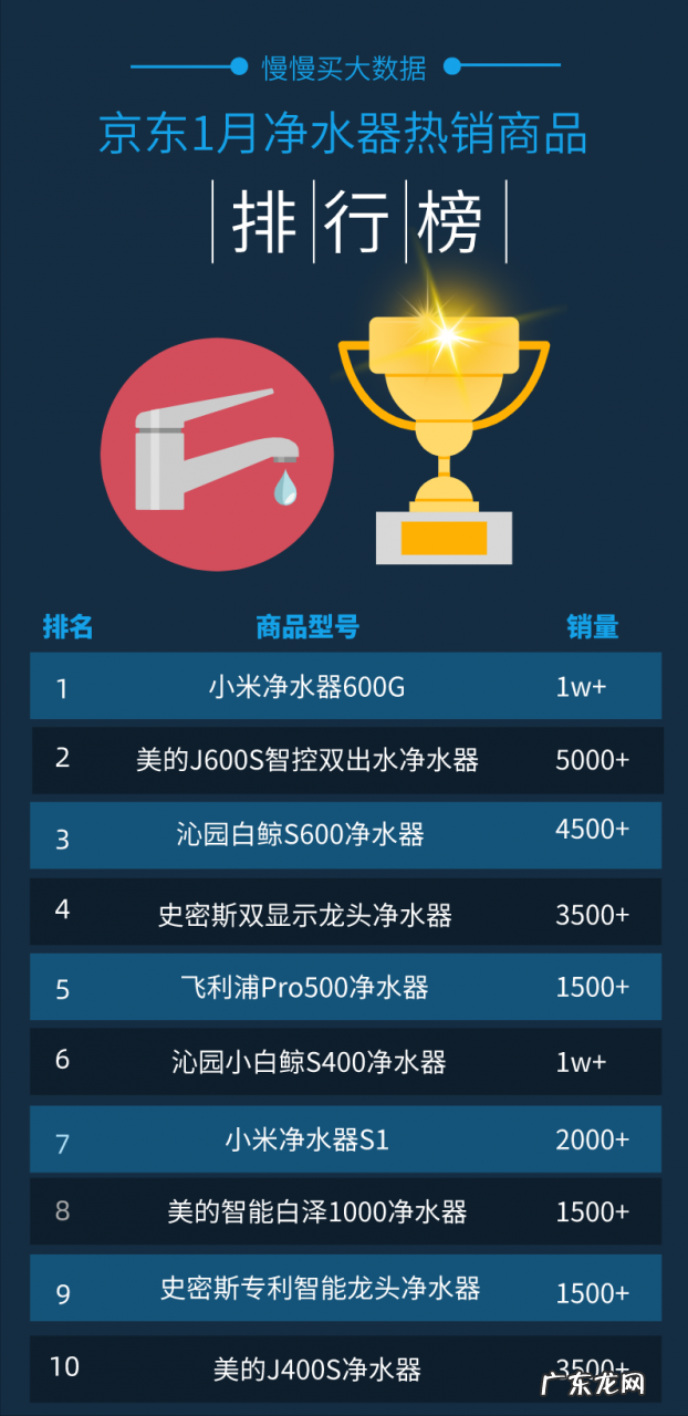 2020年净水器十大名牌 2021年1月份京东净水器品牌销量排行榜