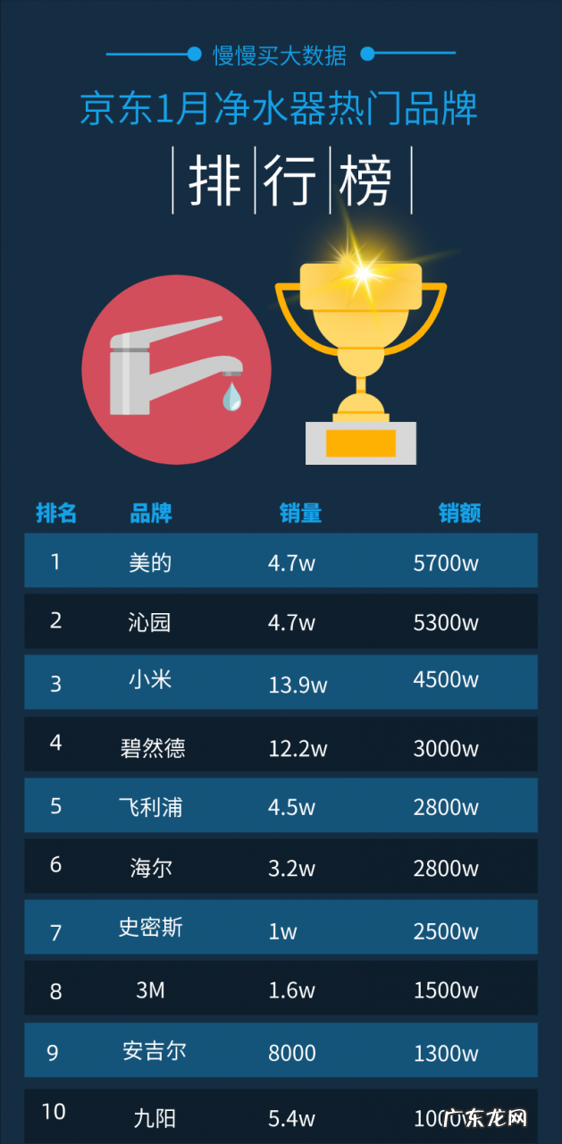 2020年净水器十大名牌 2021年1月份京东净水器品牌销量排行榜