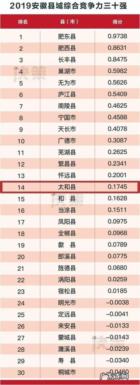 2019安徽各县排名 2019安徽县域竞争力排行榜