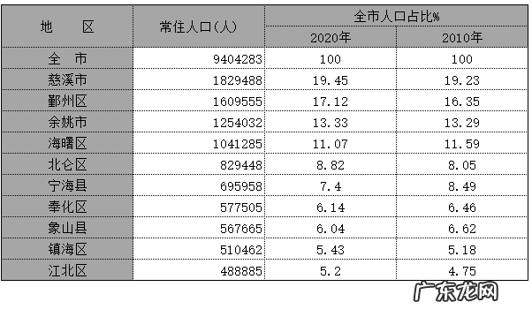 2020年宁波人口多少 2020年宁波各区人口排行榜
