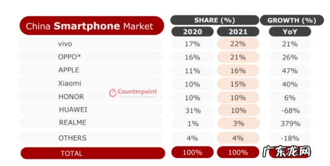 时隔六年，苹果在华市场份额重回榜首