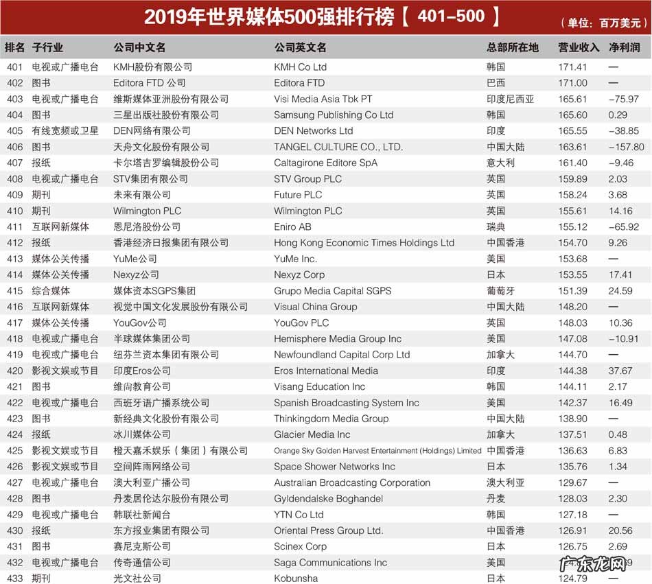 2019年世界500强最新排名 2019年世界媒体500强排行榜