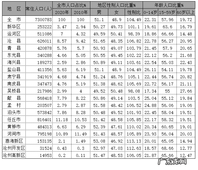 沧州市区人口2020总人数口 2020年沧州各区县人口排行