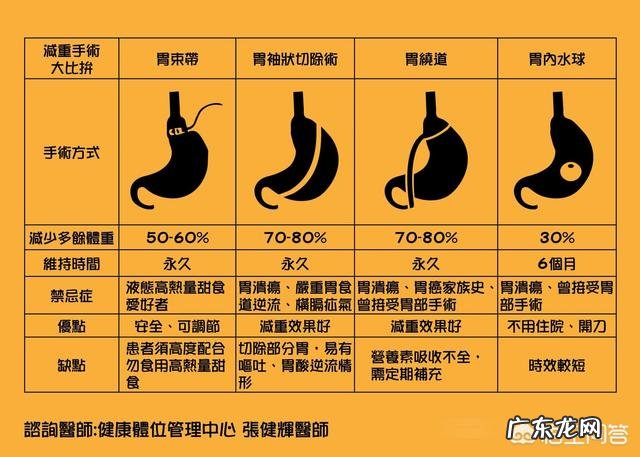 为什么大医院、小医院都没有减肥科,中医、西医都不能减肥?
