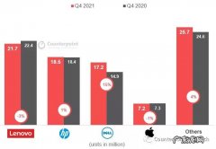 Counterpoint：得益于零部件供应改善，2021Q3全球PC出货量同比增长3.1%