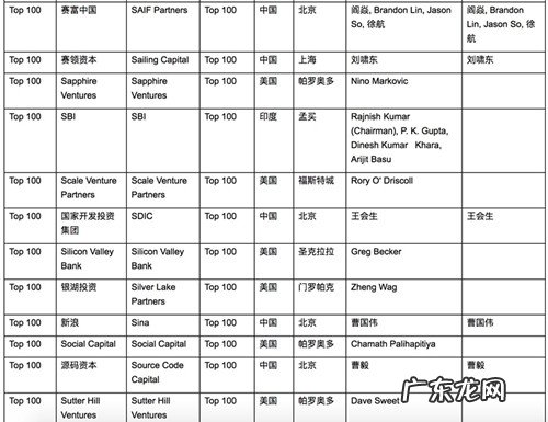 《2019胡润全球独角兽榜》 2019胡润全球独角兽活跃投资机构百强榜