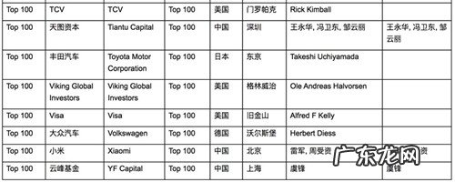 《2019胡润全球独角兽榜》 2019胡润全球独角兽活跃投资机构百强榜