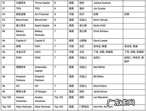 《2019胡润全球独角兽榜》 2019胡润全球独角兽活跃投资机构百强榜